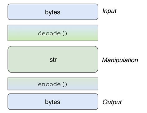 Strings Unicode And Bytes In Python 3 Everything You Always Wanted To