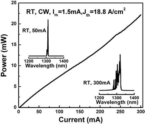 Light Versus Current Characteristic For RT CW Operation Of A 1 Mm 2 8 M