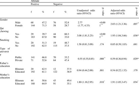 And Multivariable Analysis Of Participants Socio Demographic