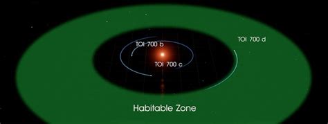 Tess Finds Its First Earth Size Planet In Host Sun’s Habitable Zone Astronomy Now