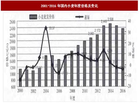 2018 2023年中国小麦行业市场产销态势分析与投资发展趋势研究报告观研报告网