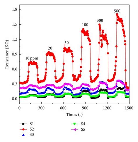 A Dynamic Response Recovery Curves Of The Gas Sensors At 250°c B