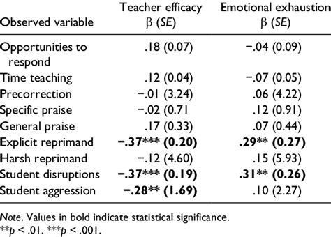 Observed Variables Associated With Teacher Reported Efficacy And