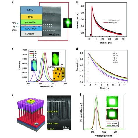 Plasmonic Perovskite Light Emitters With Enhanced Spontaneous Emission