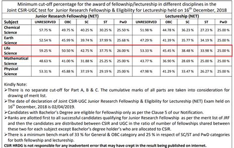 Csir Ugc Net Life Sciences December Cut Off Marks And Result