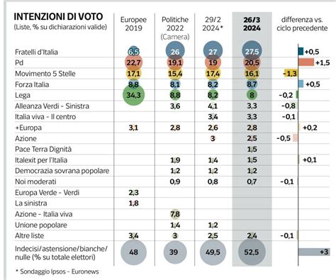 Elezioni Europee I Sondaggi Fdi Tiene Forza Italia Supera La Lega