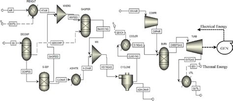 Flowsheet Of The Proposed Plant To Generate Chp From Ss Download