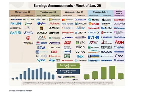 Earnings Season Kicks into High Gear with Magnificent 7 Reports - See It Market