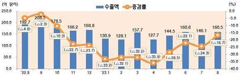 8월 Ict 수출액 14개월째 하락무역수지 49억 8천만 달러 서울특별시 미디어재단 Tbs