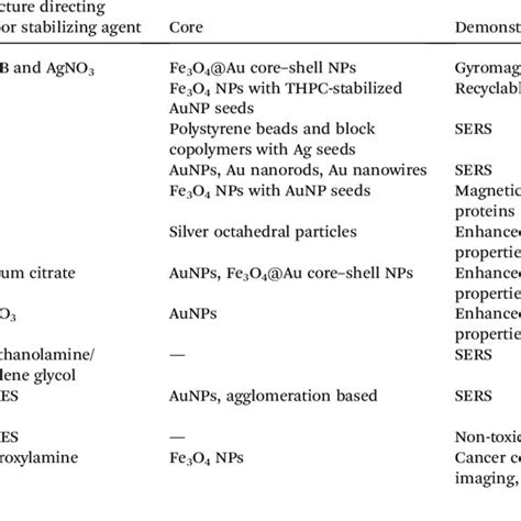 Particles With Nanostructured Surfaces Method Of Synthesis And