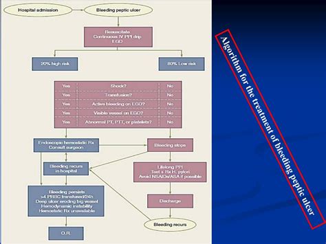 PPT Surgical Management Of Acute GI Bleeding PowerPoint Presentation