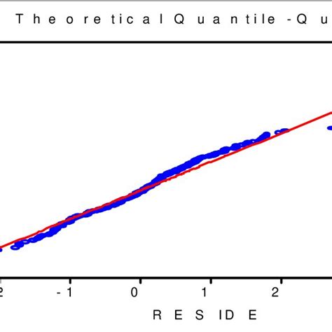 QUANTILE-QUANTILE GRAPH | Download Scientific Diagram