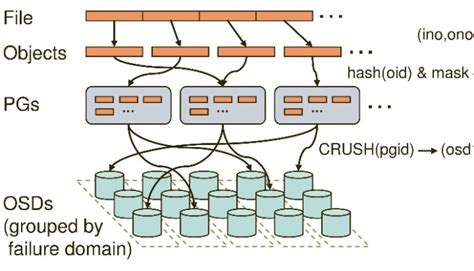 Object Storage What Is It And Whats It Used For