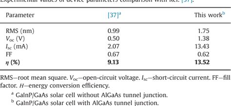 Table From Performance Evaluation Of A Gainp Gaas Solar Cell