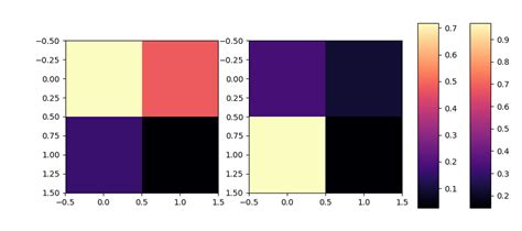 Python Two Confusion Matrix Plots Have Different Sizes Stack Overflow