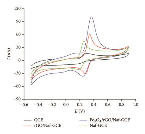 Cv Curves For Prc At The Bare Gce Naf Gce Rgonaf Gce And Download Scientific Diagram