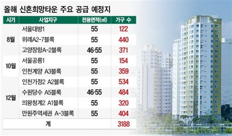 인서울 신혼희망타운 올해도 흥행하나