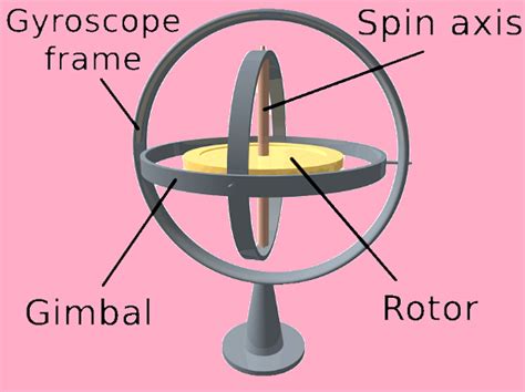 Gyroscope Working Principle Types And Applications