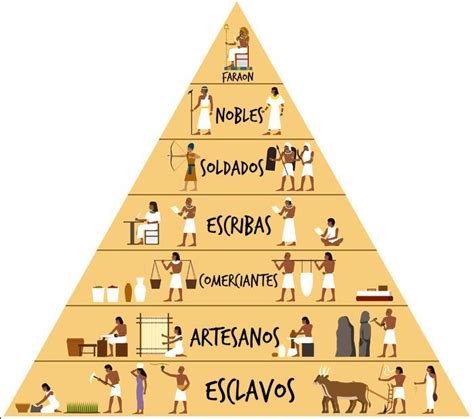 Pirâmide Social De Atenas - 1.- Elabore la pirámide de la sociedad en Atenas. - Brainly.lat