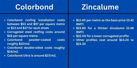 Colorbond Vs Zincalume Which One Is Better For Your Roof Total