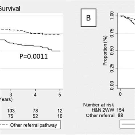 A Overall Survival For Patients Under The 2ww Hn Referral Pathway Vs