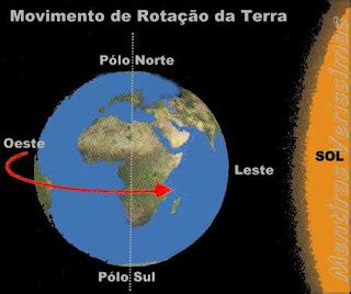 Distâncias no Espaço Os cinco principais movimentos da terra