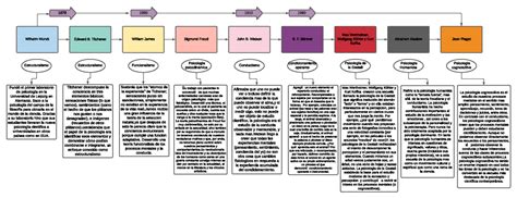 Linea Del Tiempo De Las Escuelas Psicologicas En El Siglo Otosection