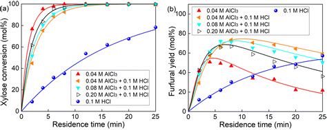 Insights Into The Reaction Network And Kinetics Of Xylose Conversion