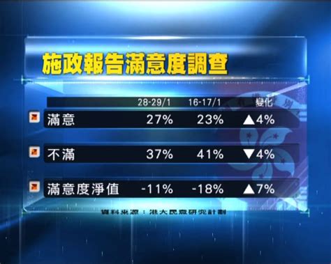 調查：市民對施政報告滿意度回升 Now 新聞