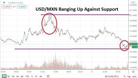 Usd Mxn Consolidation Ready To Break As Support Targeted