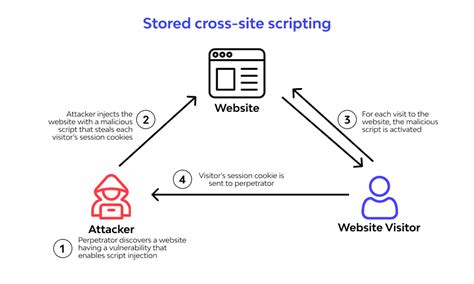 Cross Site Scripting Xss Attack Types And Examples