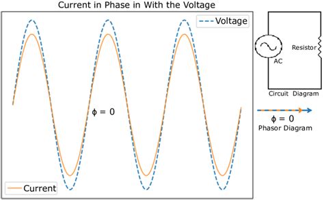 Figure A Shows The Voltage And Current Waveforms In Phase With Each