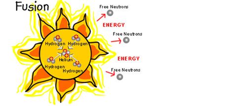 Nuclear Fusion In Stars Deneb Star