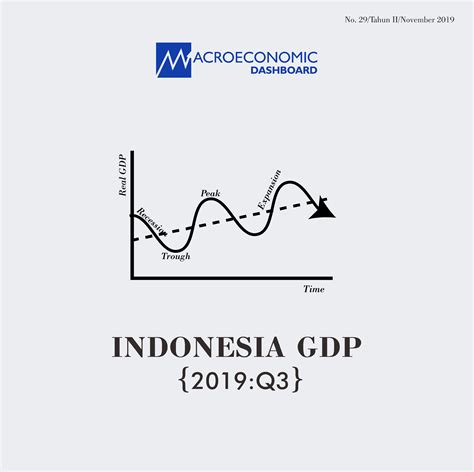 Infografis Gdp Q Macroeconomic Dashboard