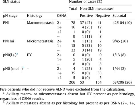 Comparison Between Sentinel Lymph Node Sln Status And Non Sln Status