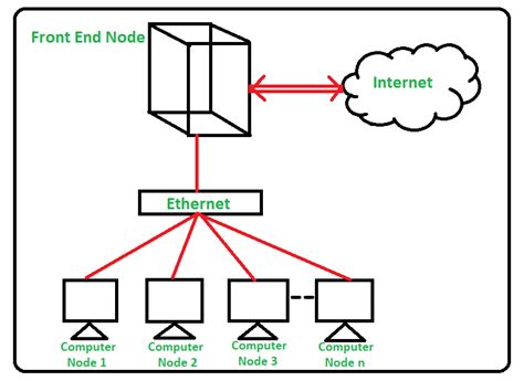 Difference Between Cloud Computing And Cluster Computing Geeksforgeeks