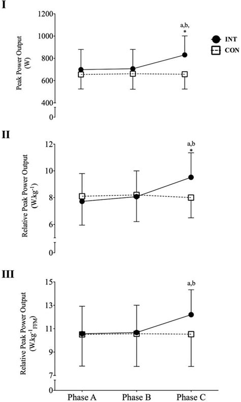 Changes in peak power output (I), peak power relative to total body... | Download Scientific Diagram