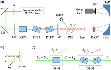 A Experimental Setup Of Dual Opo Pumped Thz Wave Dfg B Separation