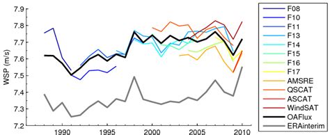 Annual Mean Time Series Of Oaflux Erainterim And The Input Sensors