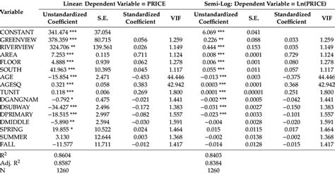 Analysis Results Of Ordinary Least Squares Ols Regression Download Scientific Diagram