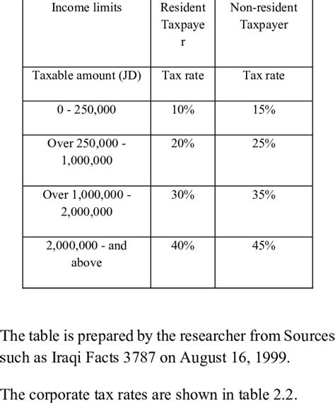 Tax Rate For Resident And Non Resident Individual In Accordance With