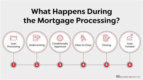 The 6 Major Steps In Mortgage Loan Processing Mortgage Loan Process Flow Chart