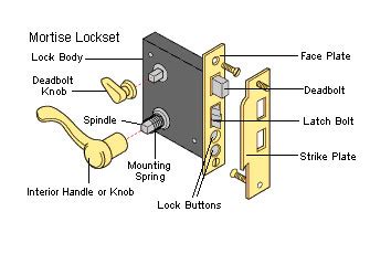 Parts Of Door Locks Explained