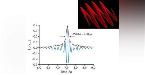 Attosecond OAM pulses created simply by a self-denting target | Laser Focus World