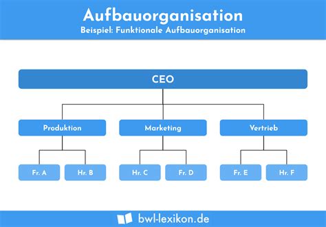 Aufbauorganisation Definition Erklärung Beispiele Übungsfragen