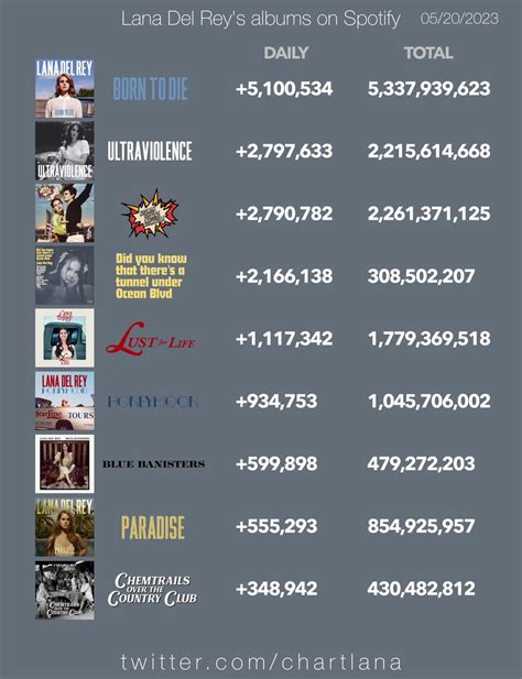 Lana Del Rey Charts On Twitter Lana Del Rey S Most Streamed Albums On