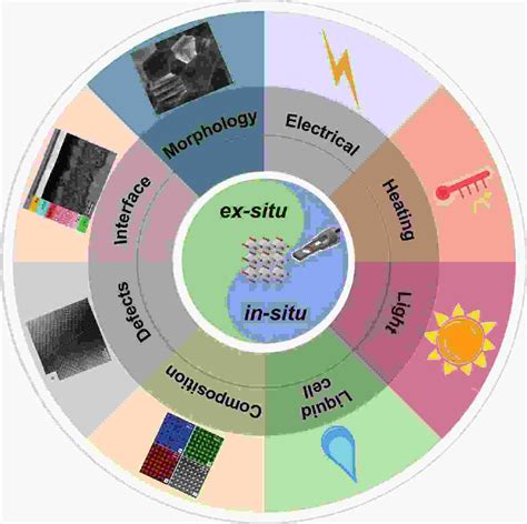 Recent Progress On Advanced Transmission Electron Microscopy