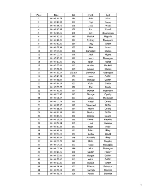 2024 Green Mountain Mile results — Waterbury Roundabout