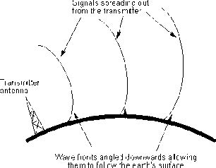 Ground Wave Propagation: Factors, Frequency Range & Uses