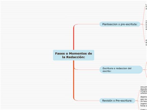 Fases O Momentos De La Redacci N Mind Map